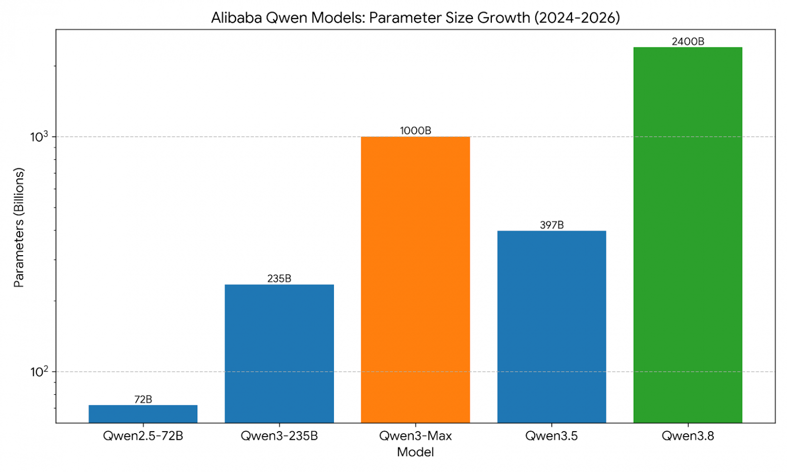 Эволюция масштаба моделей Alibaba Qwen (2024–2026): 33-кратный рост параметров флагманов от Qwen2.5-72B до Qwen3.8 (2400B)